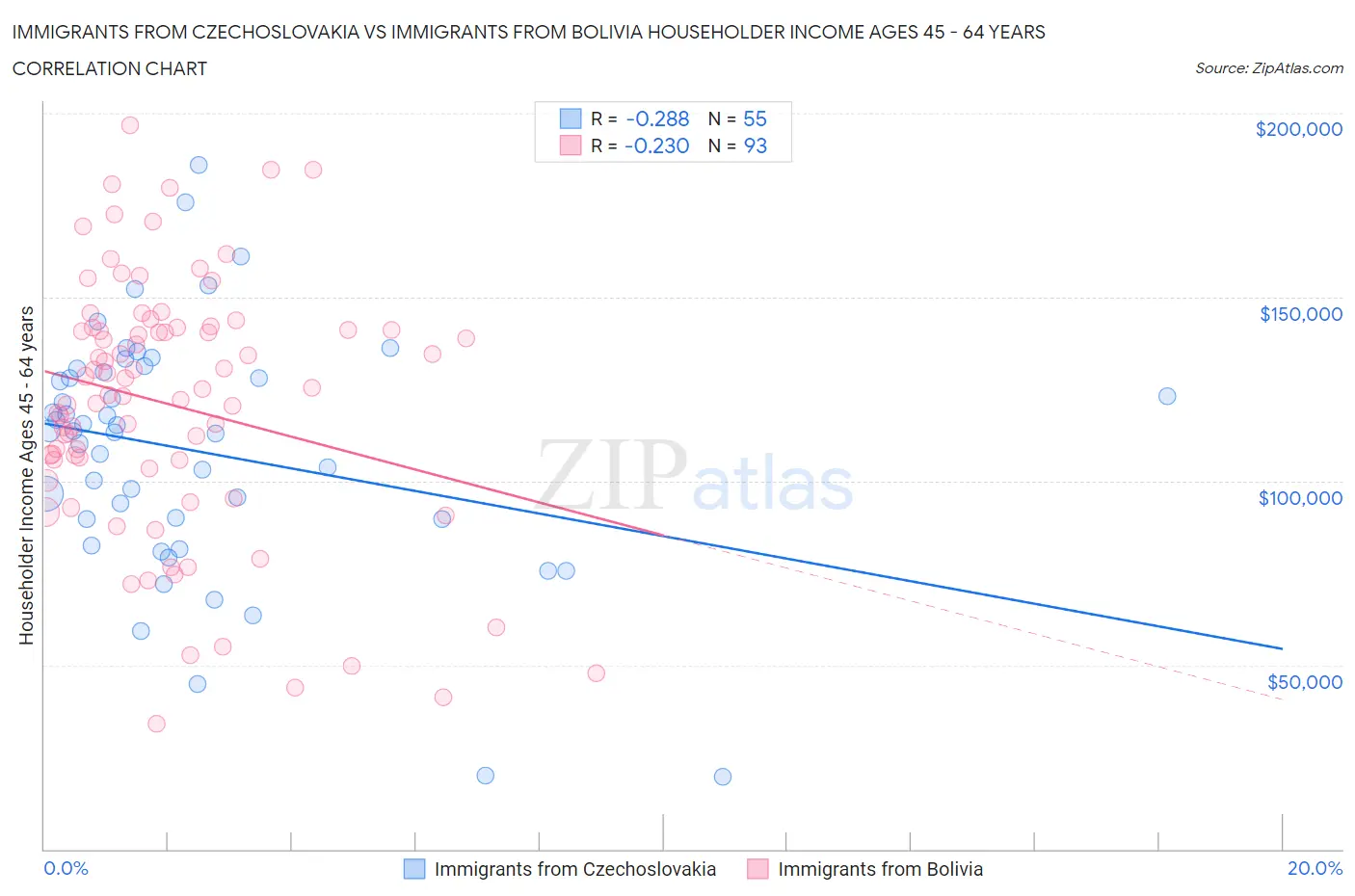 Immigrants from Czechoslovakia vs Immigrants from Bolivia Householder Income Ages 45 - 64 years