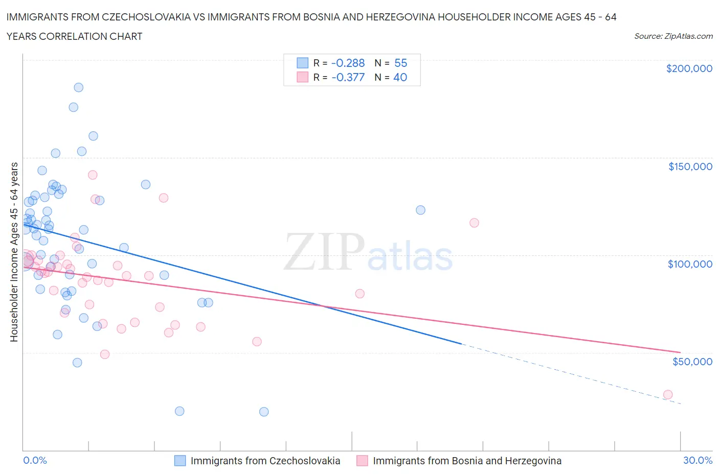 Immigrants from Czechoslovakia vs Immigrants from Bosnia and Herzegovina Householder Income Ages 45 - 64 years