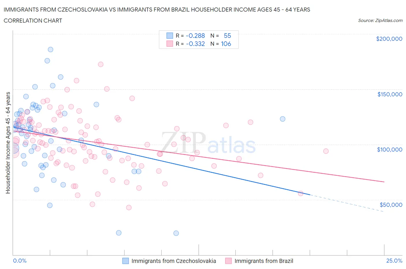 Immigrants from Czechoslovakia vs Immigrants from Brazil Householder Income Ages 45 - 64 years