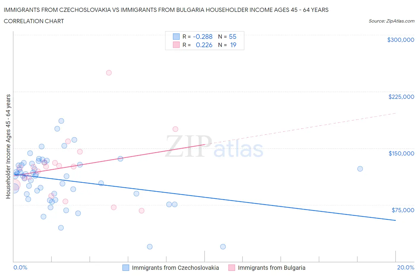 Immigrants from Czechoslovakia vs Immigrants from Bulgaria Householder Income Ages 45 - 64 years