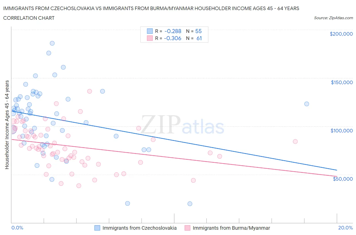 Immigrants from Czechoslovakia vs Immigrants from Burma/Myanmar Householder Income Ages 45 - 64 years