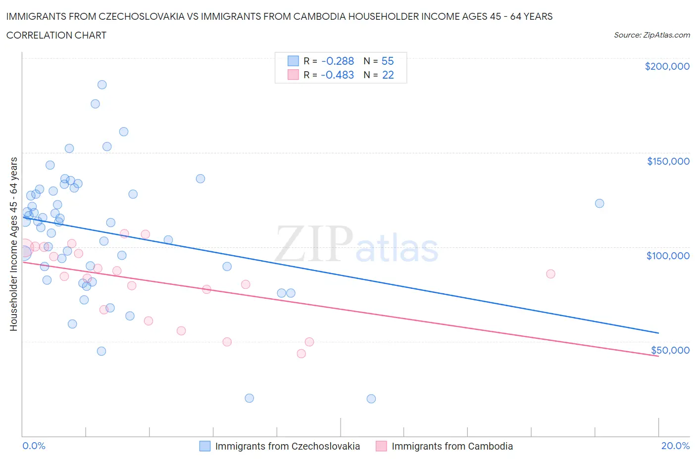 Immigrants from Czechoslovakia vs Immigrants from Cambodia Householder Income Ages 45 - 64 years