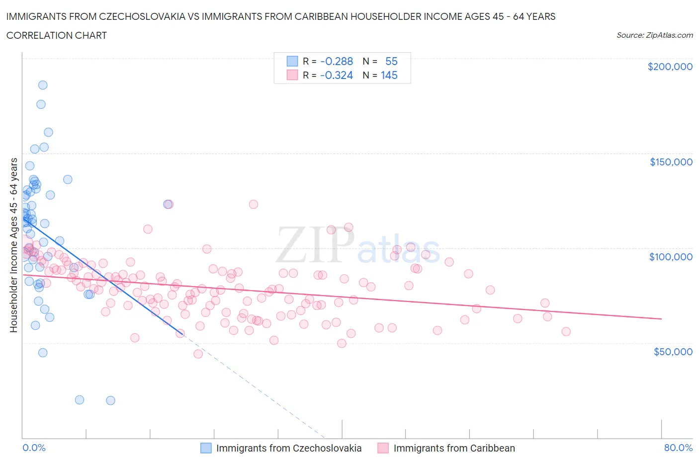 Immigrants from Czechoslovakia vs Immigrants from Caribbean Householder Income Ages 45 - 64 years