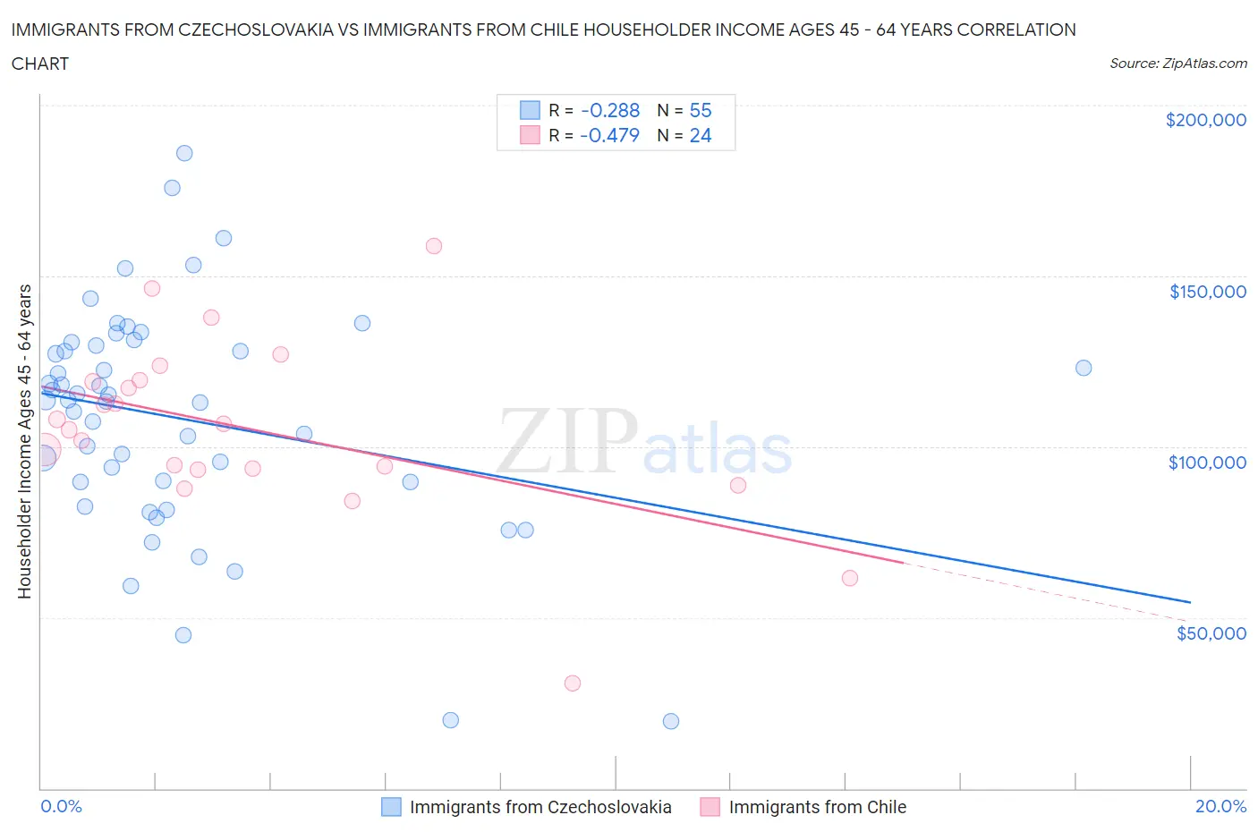 Immigrants from Czechoslovakia vs Immigrants from Chile Householder Income Ages 45 - 64 years