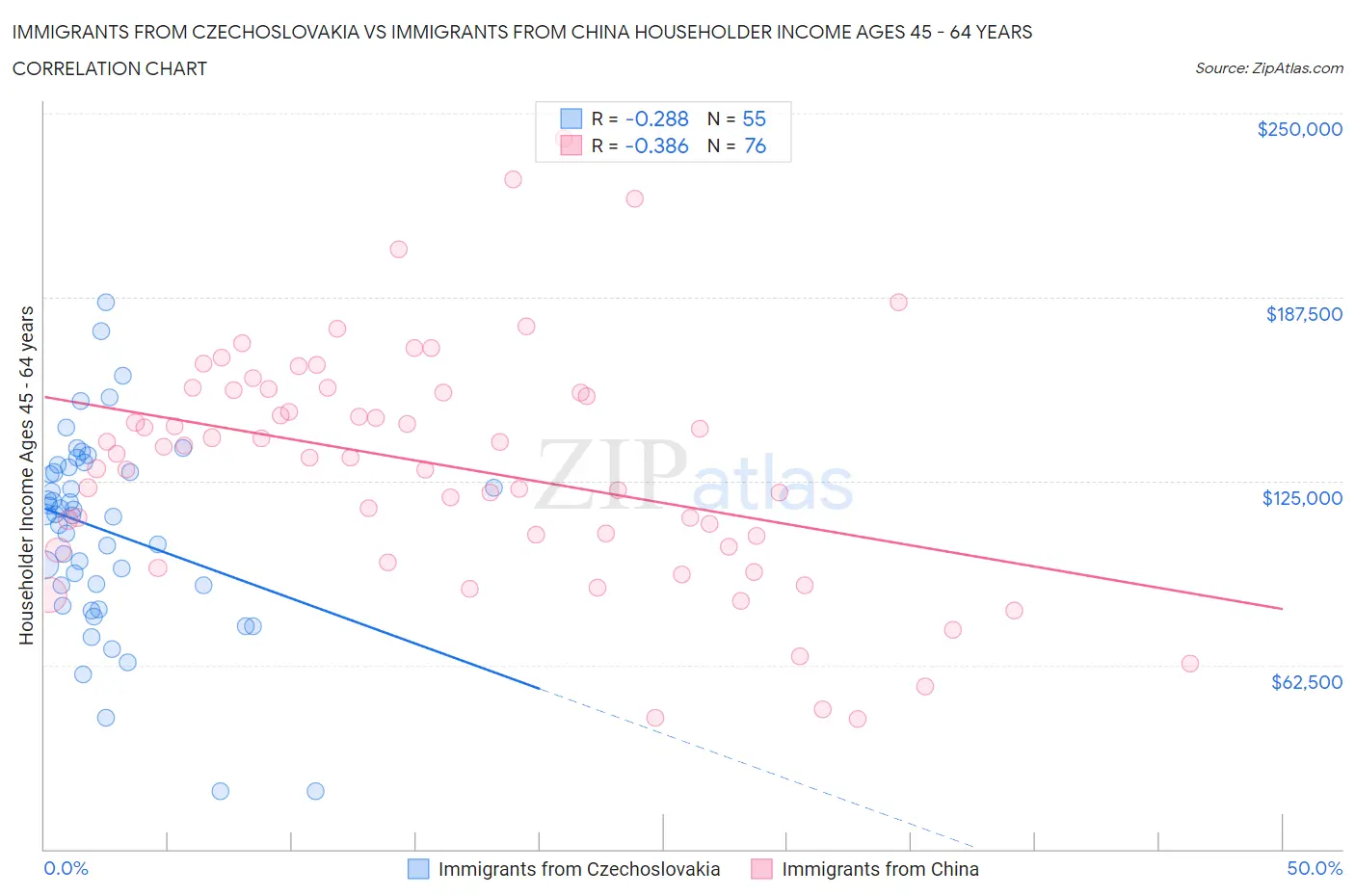 Immigrants from Czechoslovakia vs Immigrants from China Householder Income Ages 45 - 64 years