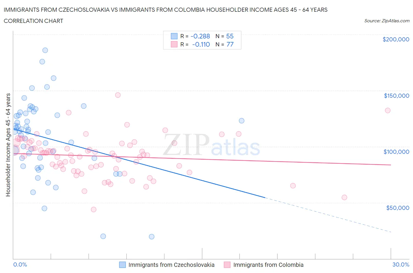 Immigrants from Czechoslovakia vs Immigrants from Colombia Householder Income Ages 45 - 64 years