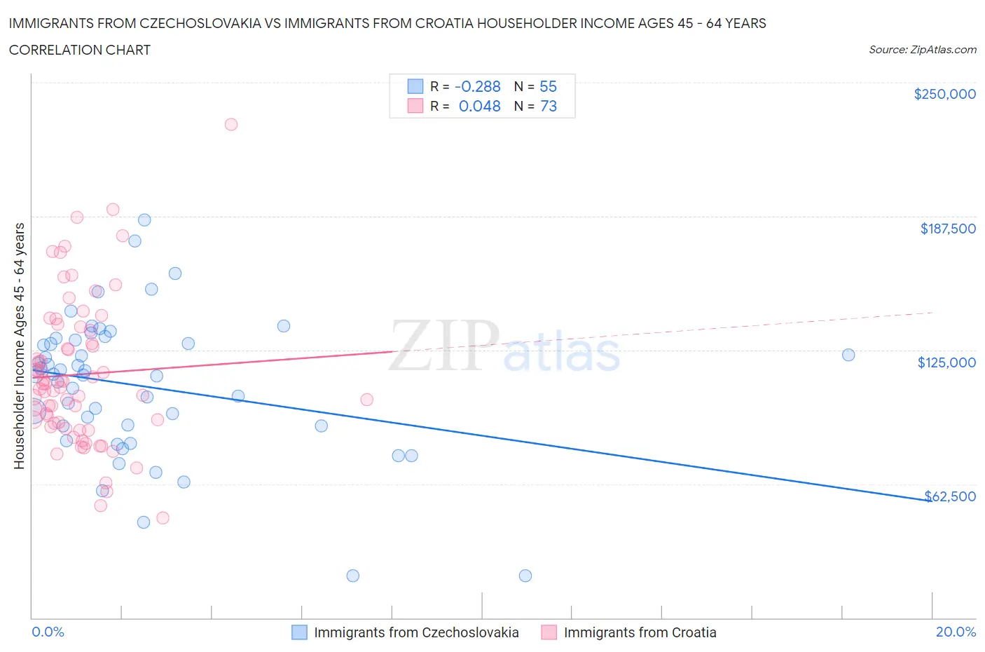 Immigrants from Czechoslovakia vs Immigrants from Croatia Householder Income Ages 45 - 64 years