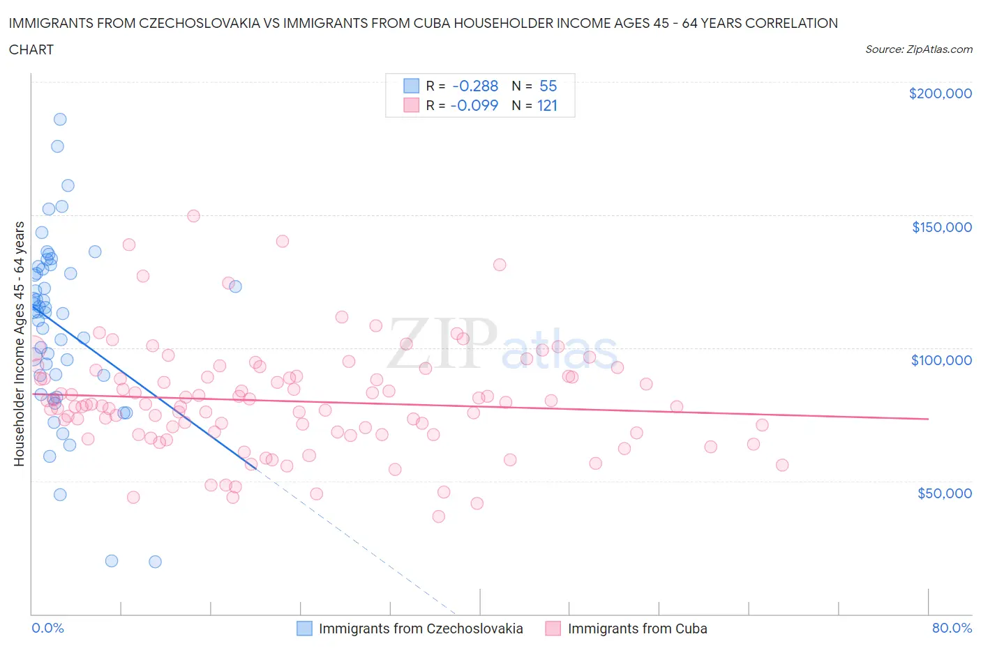 Immigrants from Czechoslovakia vs Immigrants from Cuba Householder Income Ages 45 - 64 years