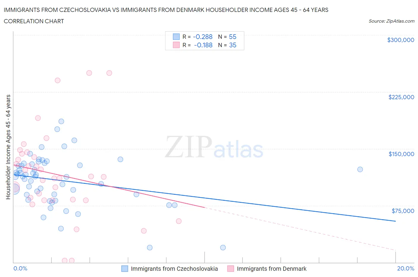 Immigrants from Czechoslovakia vs Immigrants from Denmark Householder Income Ages 45 - 64 years