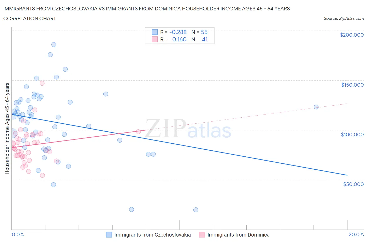 Immigrants from Czechoslovakia vs Immigrants from Dominica Householder Income Ages 45 - 64 years