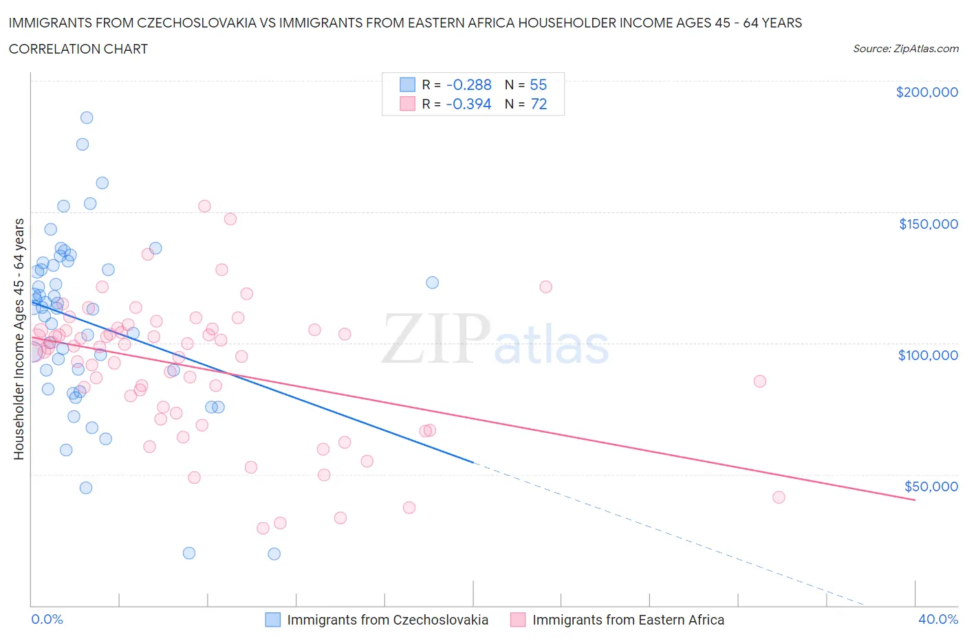 Immigrants from Czechoslovakia vs Immigrants from Eastern Africa Householder Income Ages 45 - 64 years