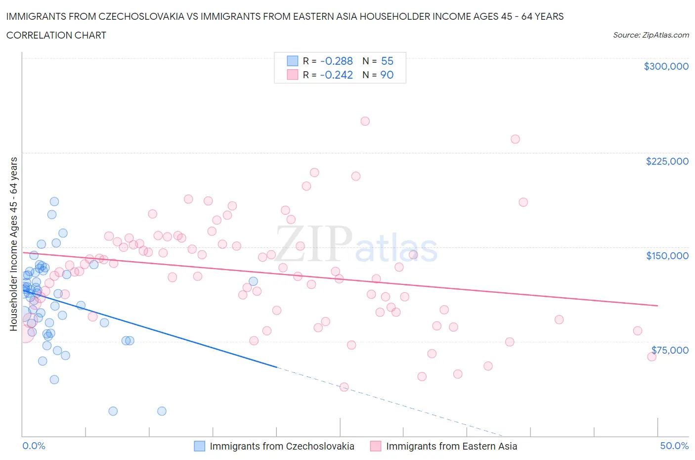 Immigrants from Czechoslovakia vs Immigrants from Eastern Asia Householder Income Ages 45 - 64 years