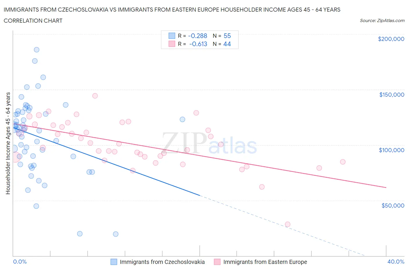 Immigrants from Czechoslovakia vs Immigrants from Eastern Europe Householder Income Ages 45 - 64 years