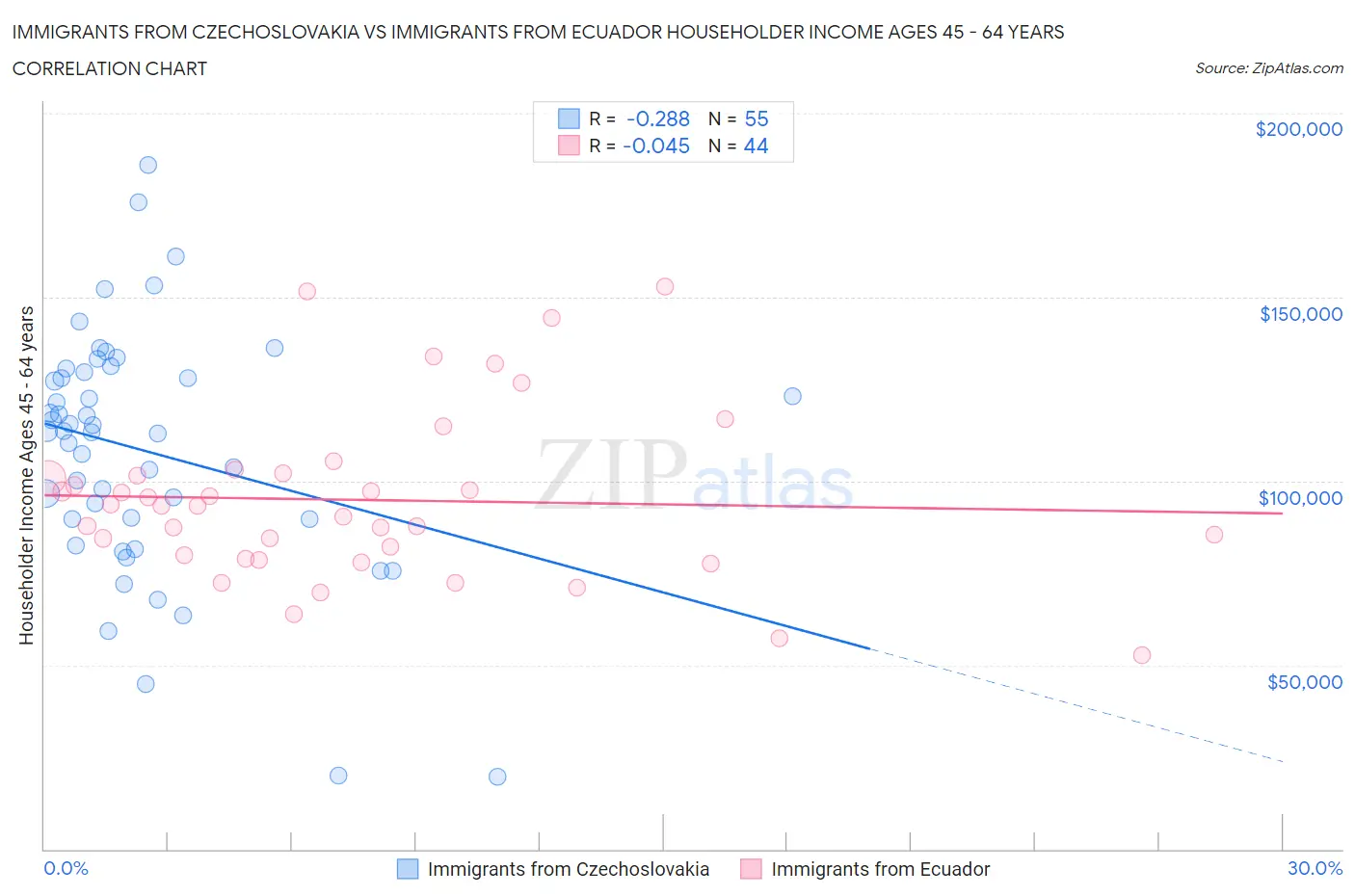 Immigrants from Czechoslovakia vs Immigrants from Ecuador Householder Income Ages 45 - 64 years