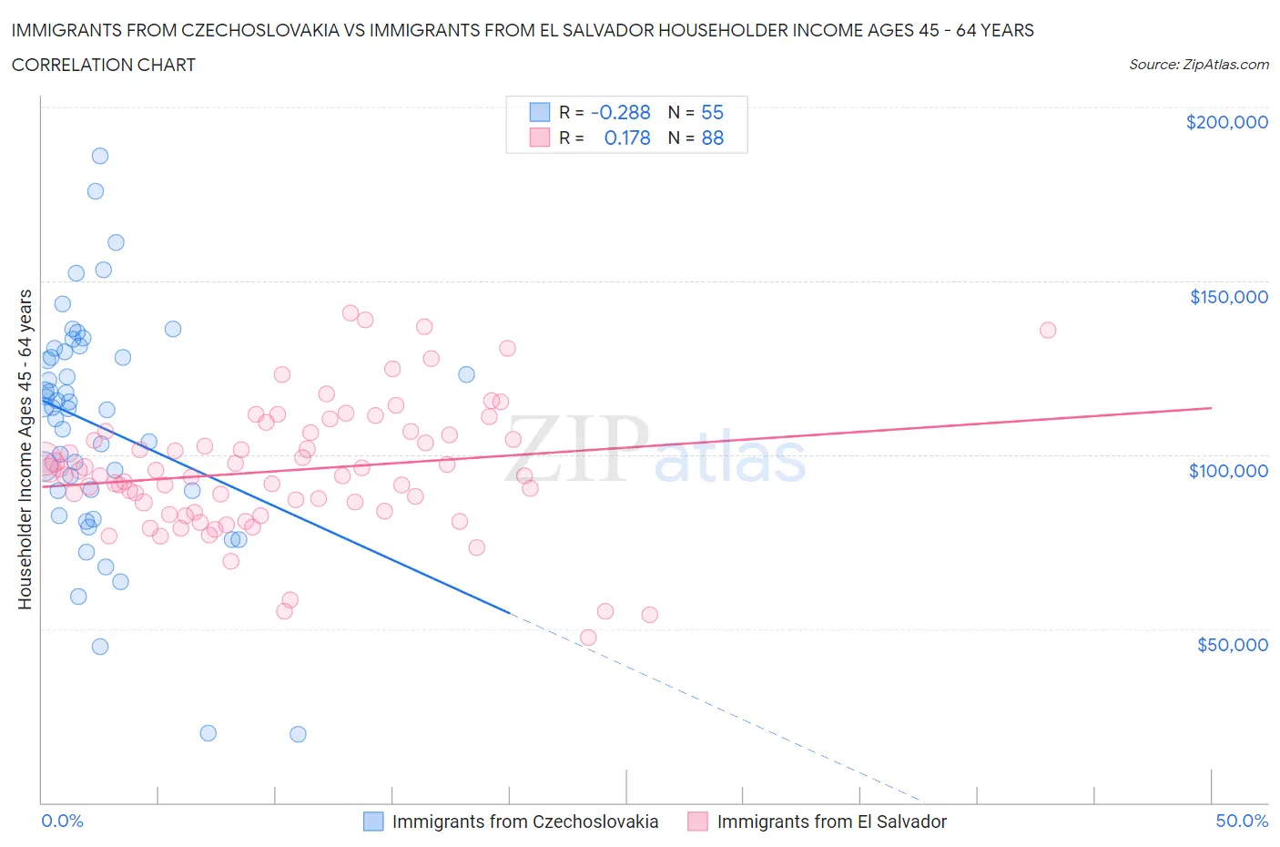 Immigrants from Czechoslovakia vs Immigrants from El Salvador Householder Income Ages 45 - 64 years