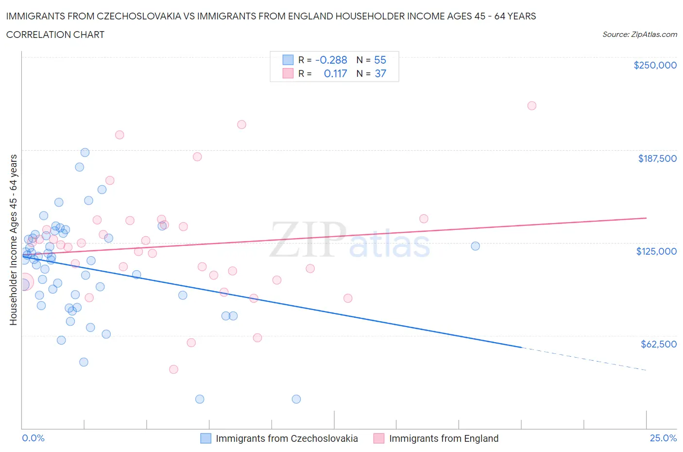 Immigrants from Czechoslovakia vs Immigrants from England Householder Income Ages 45 - 64 years