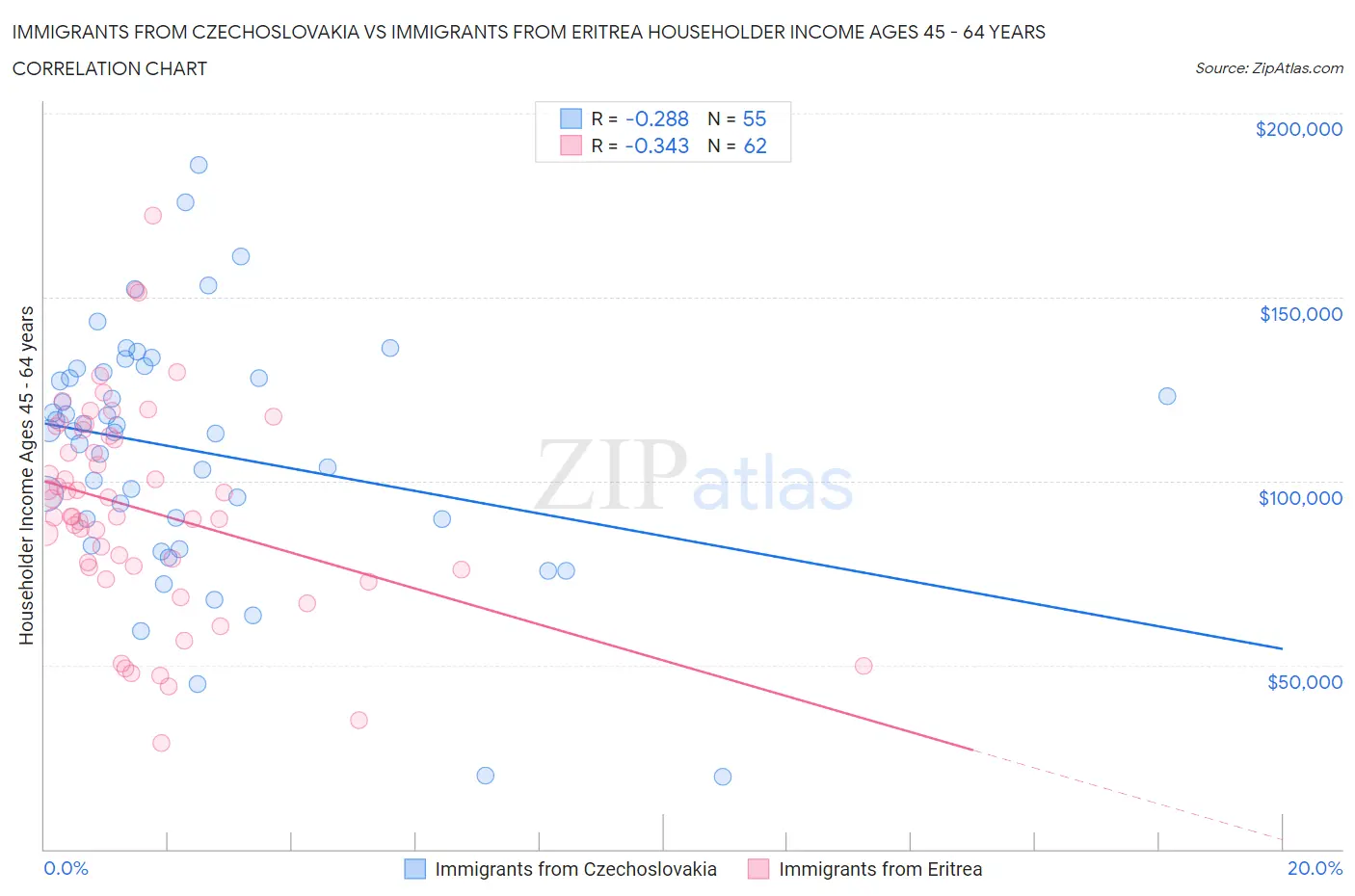 Immigrants from Czechoslovakia vs Immigrants from Eritrea Householder Income Ages 45 - 64 years