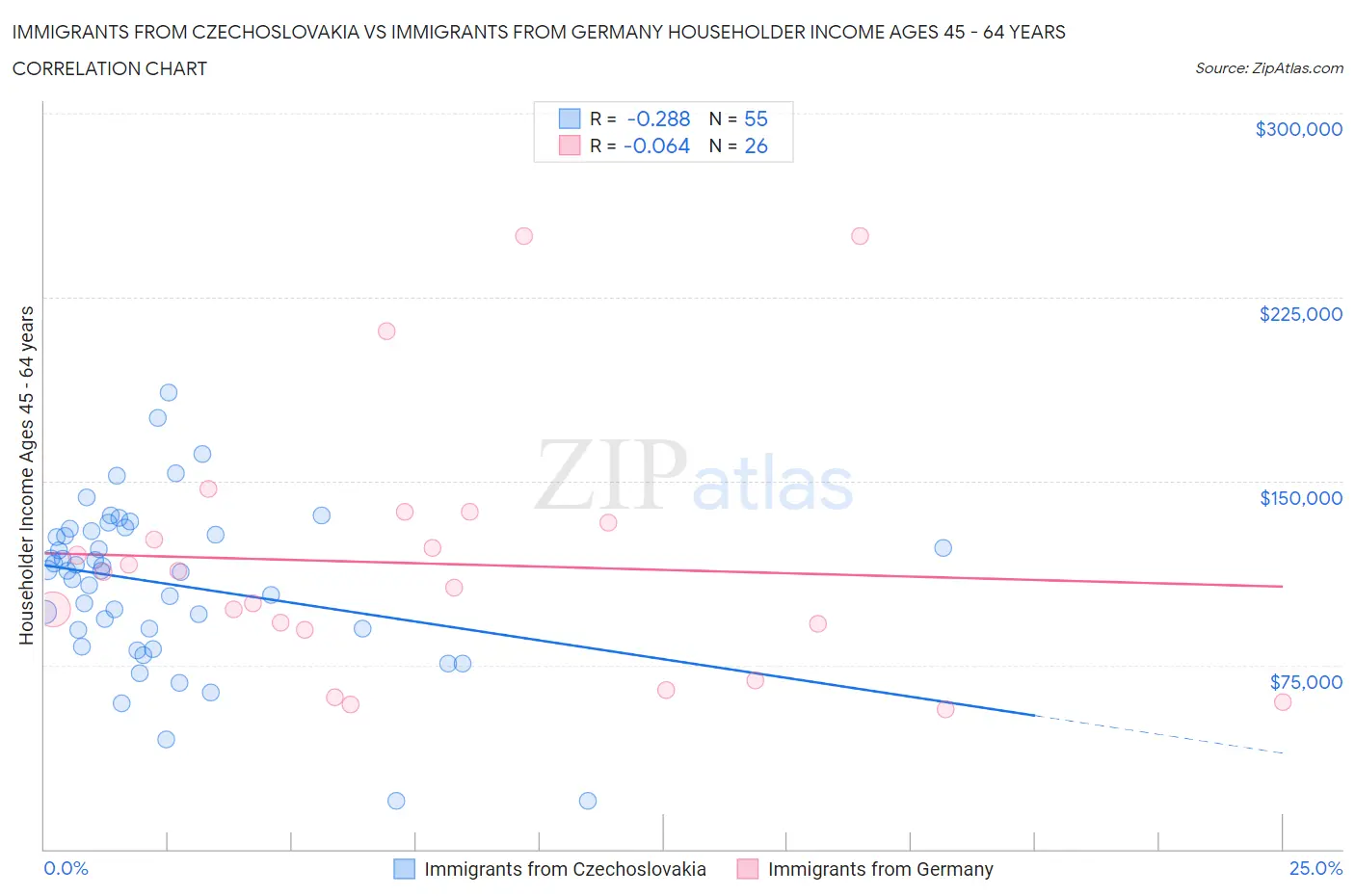 Immigrants from Czechoslovakia vs Immigrants from Germany Householder Income Ages 45 - 64 years