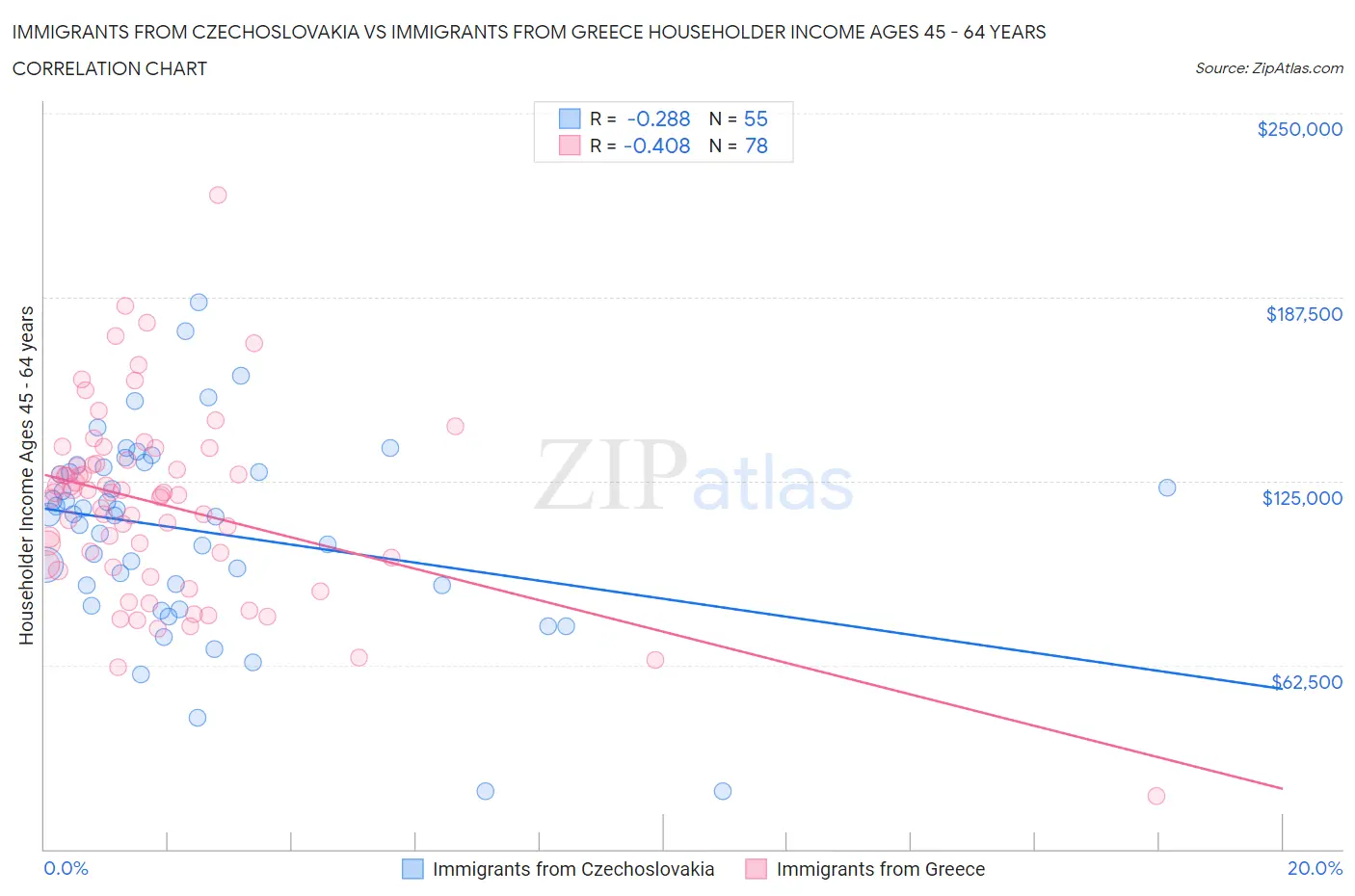 Immigrants from Czechoslovakia vs Immigrants from Greece Householder Income Ages 45 - 64 years