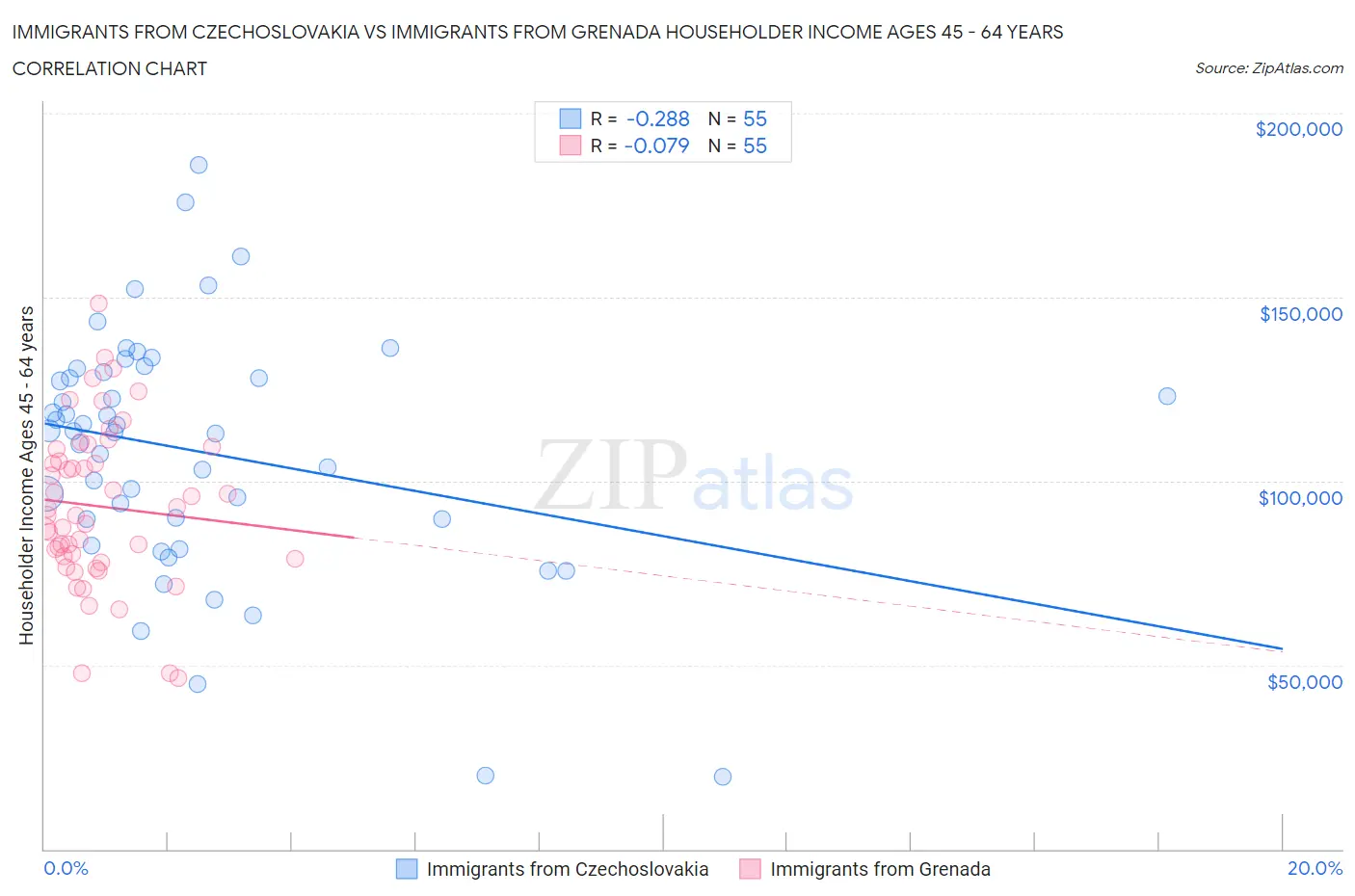 Immigrants from Czechoslovakia vs Immigrants from Grenada Householder Income Ages 45 - 64 years