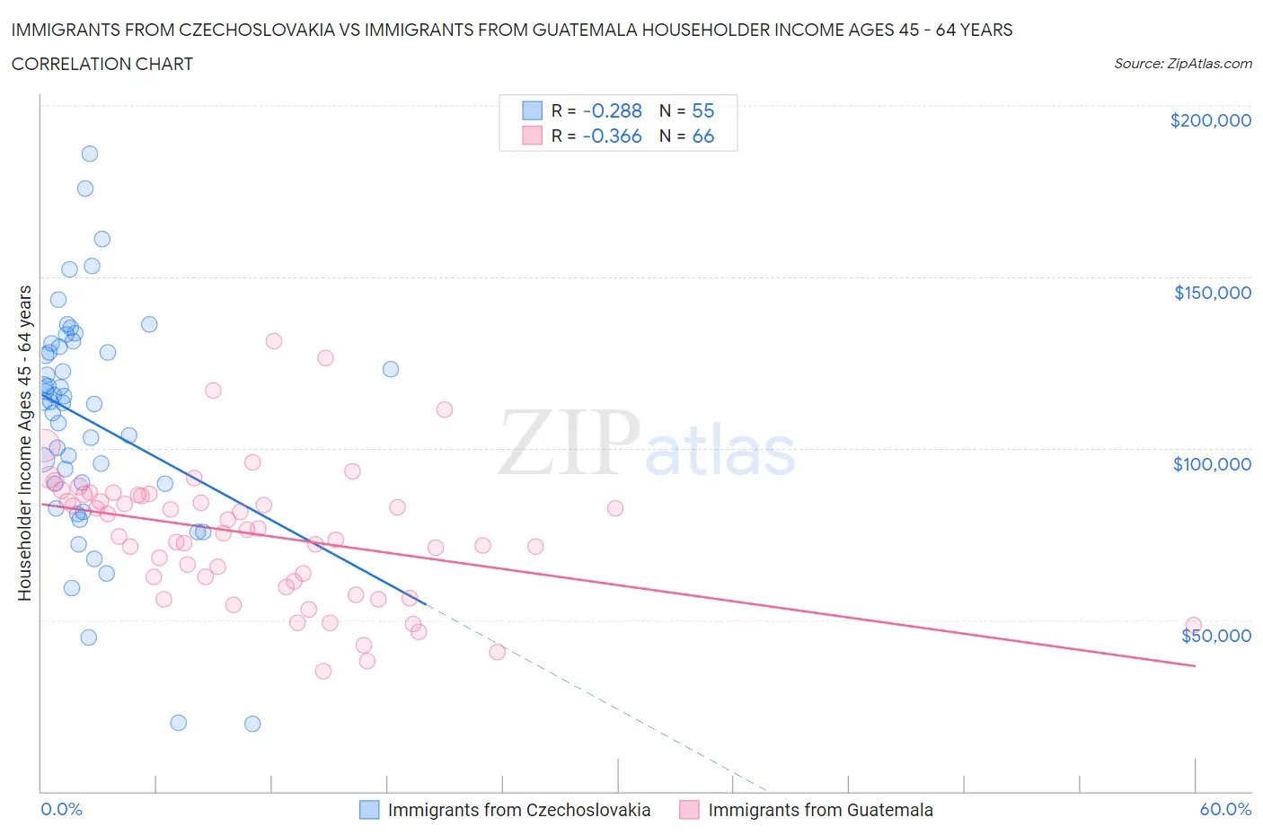 Immigrants from Czechoslovakia vs Immigrants from Guatemala Householder Income Ages 45 - 64 years