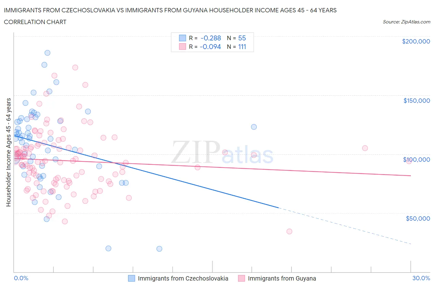 Immigrants from Czechoslovakia vs Immigrants from Guyana Householder Income Ages 45 - 64 years