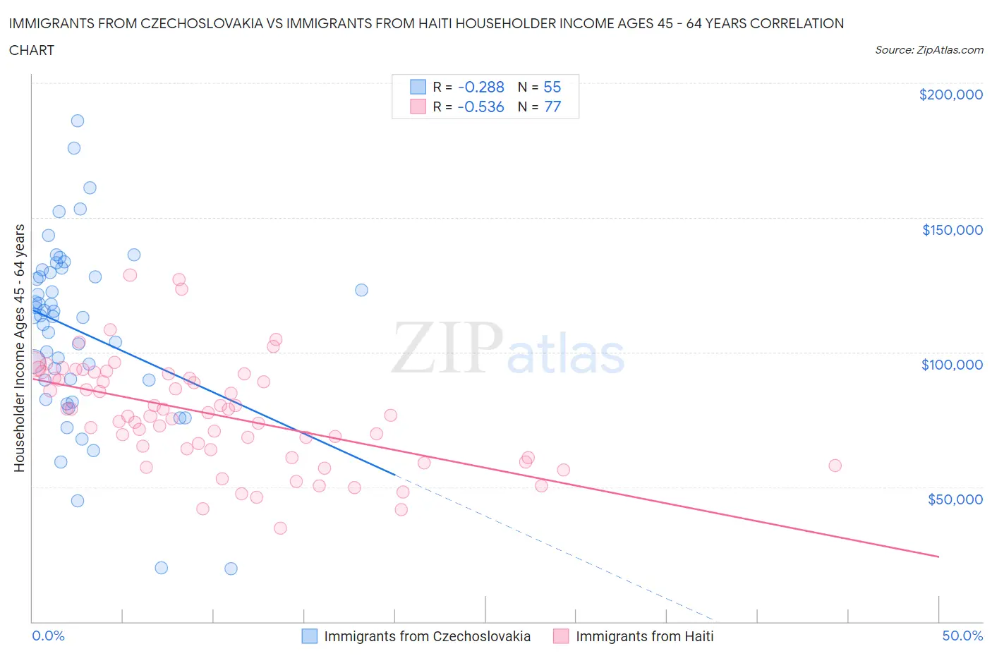 Immigrants from Czechoslovakia vs Immigrants from Haiti Householder Income Ages 45 - 64 years