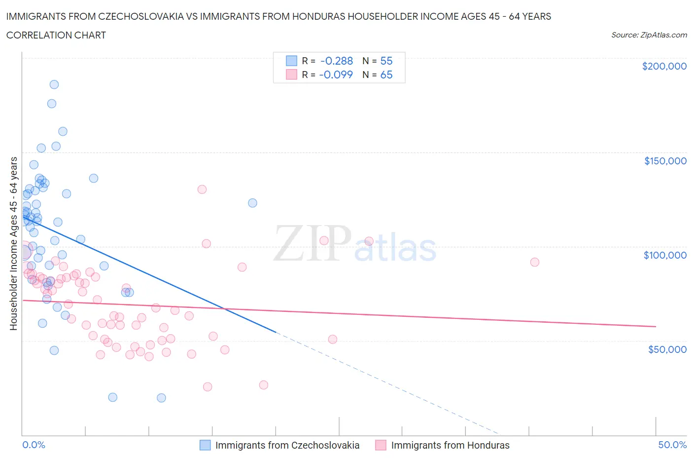 Immigrants from Czechoslovakia vs Immigrants from Honduras Householder Income Ages 45 - 64 years