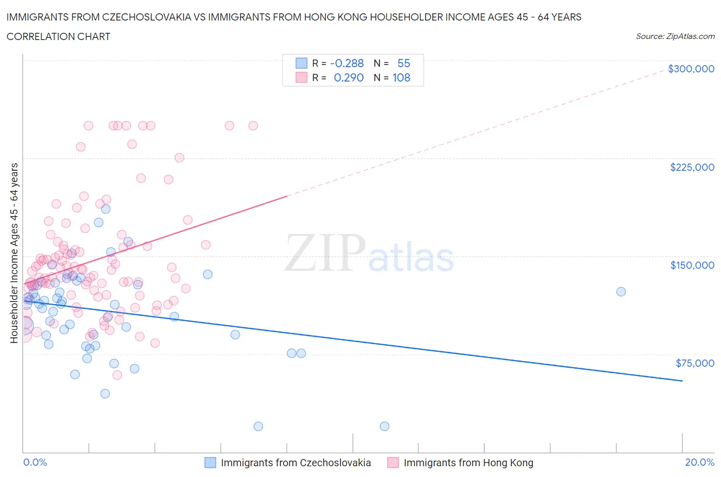 Immigrants from Czechoslovakia vs Immigrants from Hong Kong Householder Income Ages 45 - 64 years