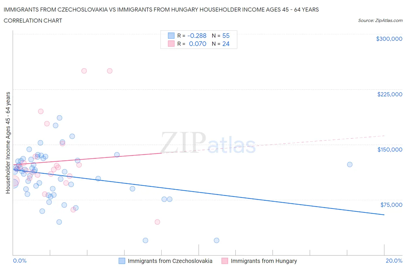 Immigrants from Czechoslovakia vs Immigrants from Hungary Householder Income Ages 45 - 64 years