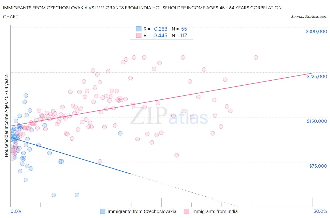 Immigrants from Czechoslovakia vs Immigrants from India Householder Income Ages 45 - 64 years