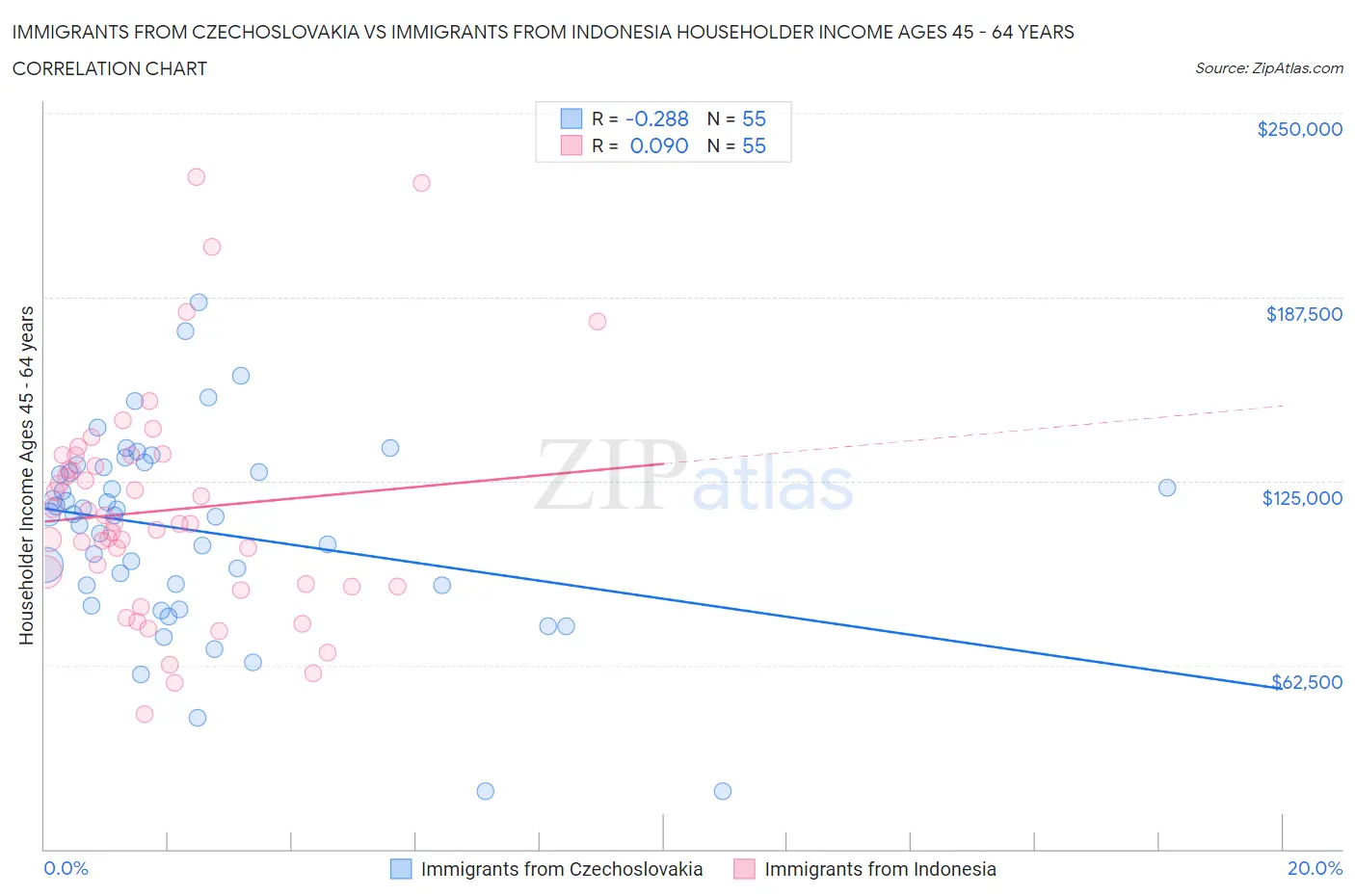 Immigrants from Czechoslovakia vs Immigrants from Indonesia Householder Income Ages 45 - 64 years