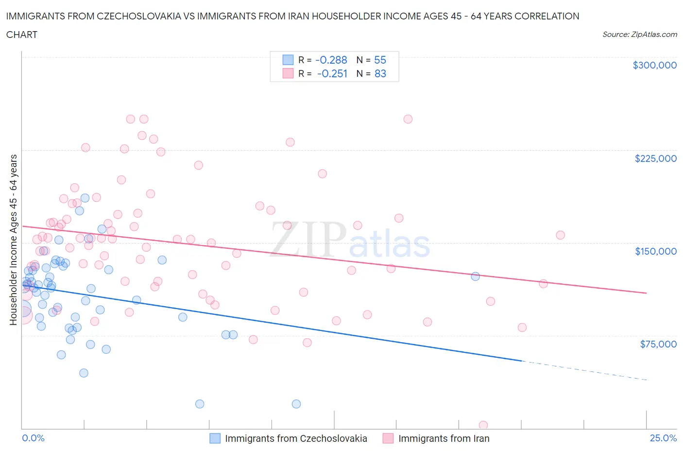 Immigrants from Czechoslovakia vs Immigrants from Iran Householder Income Ages 45 - 64 years