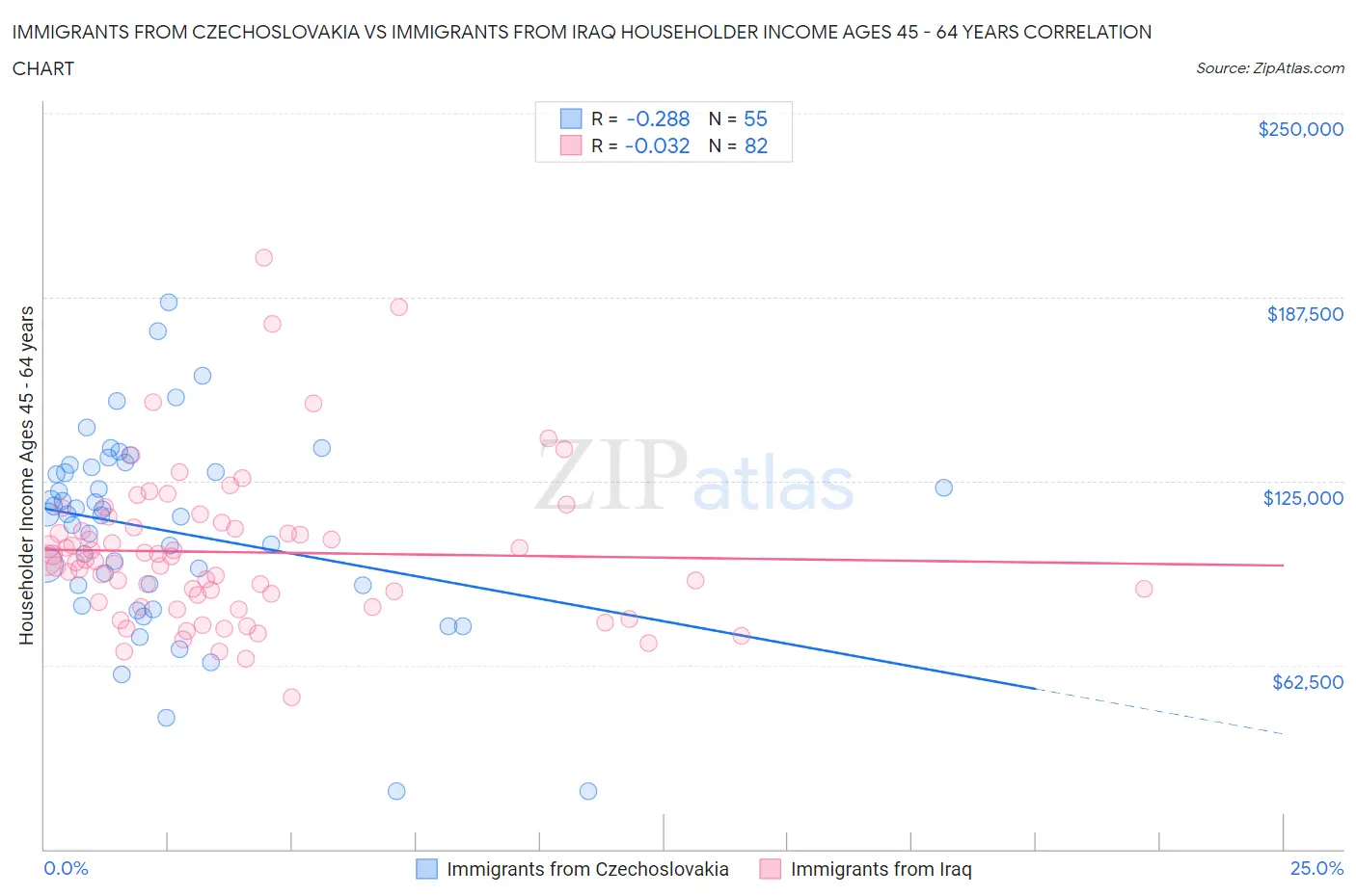 Immigrants from Czechoslovakia vs Immigrants from Iraq Householder Income Ages 45 - 64 years