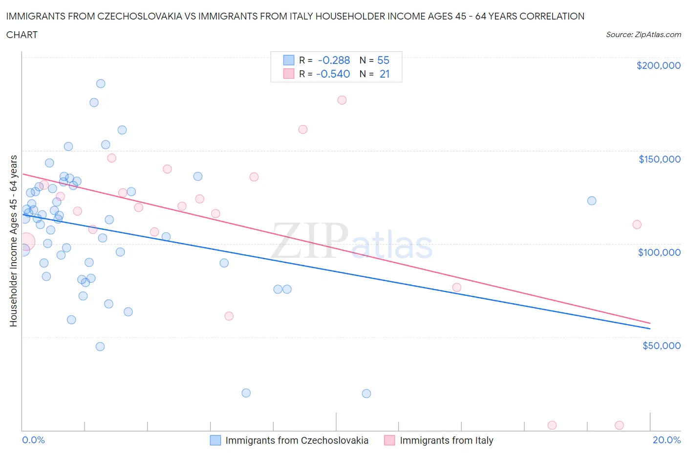 Immigrants from Czechoslovakia vs Immigrants from Italy Householder Income Ages 45 - 64 years