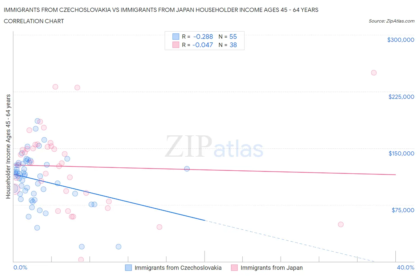 Immigrants from Czechoslovakia vs Immigrants from Japan Householder Income Ages 45 - 64 years