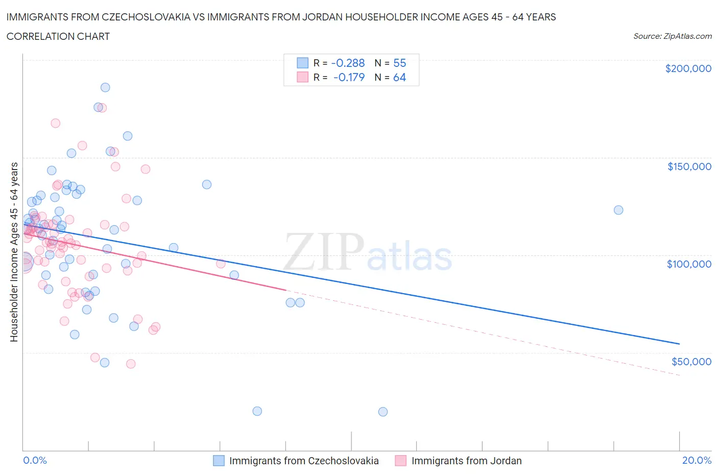 Immigrants from Czechoslovakia vs Immigrants from Jordan Householder Income Ages 45 - 64 years