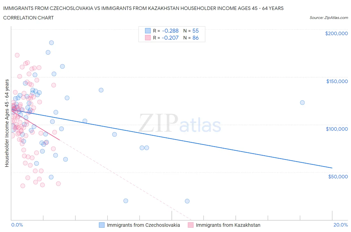 Immigrants from Czechoslovakia vs Immigrants from Kazakhstan Householder Income Ages 45 - 64 years