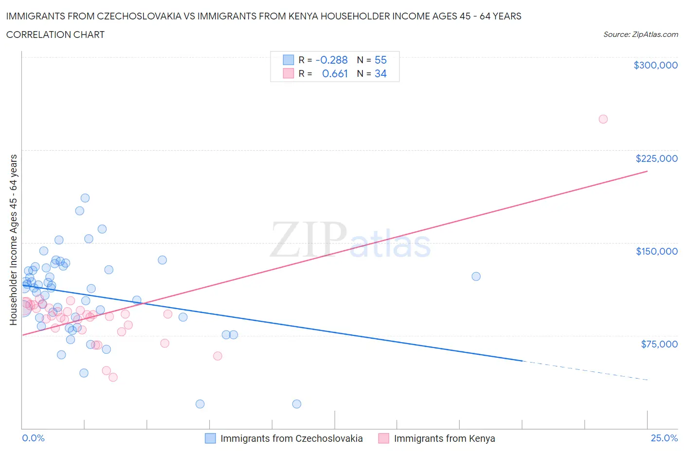 Immigrants from Czechoslovakia vs Immigrants from Kenya Householder Income Ages 45 - 64 years