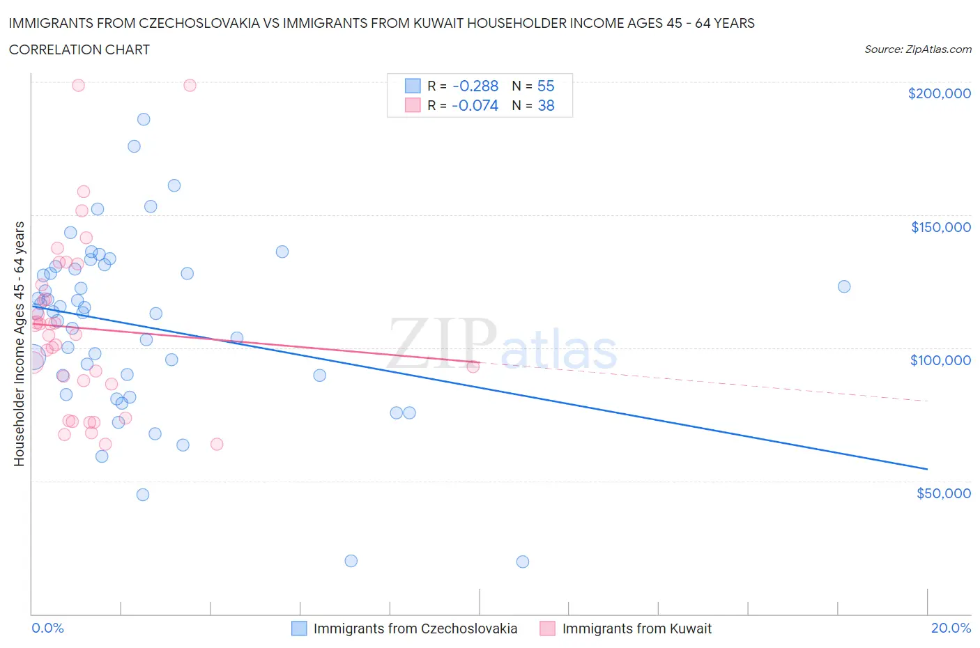 Immigrants from Czechoslovakia vs Immigrants from Kuwait Householder Income Ages 45 - 64 years