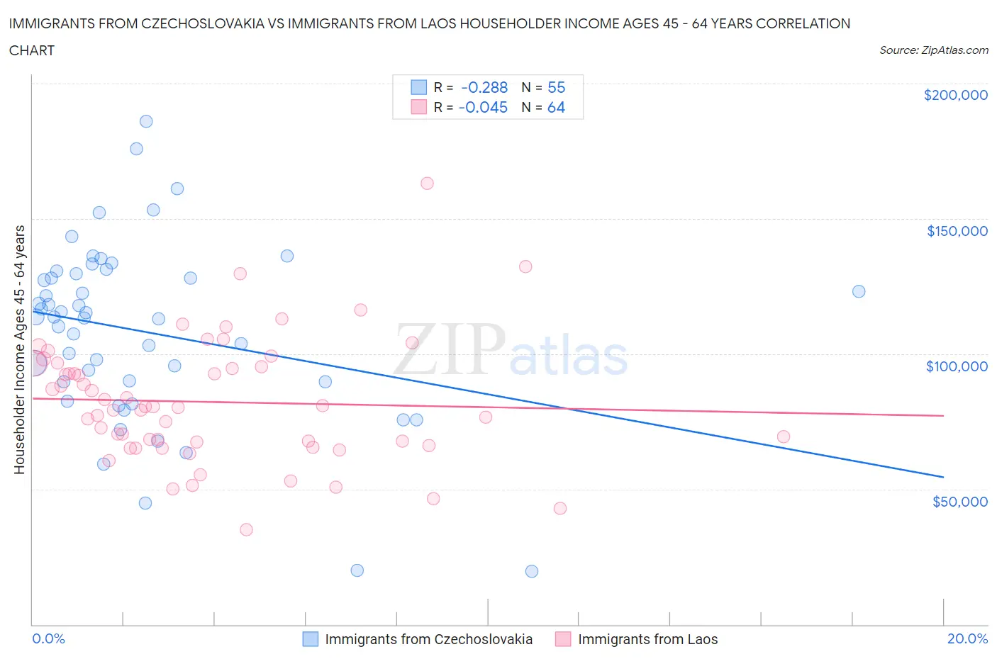 Immigrants from Czechoslovakia vs Immigrants from Laos Householder Income Ages 45 - 64 years