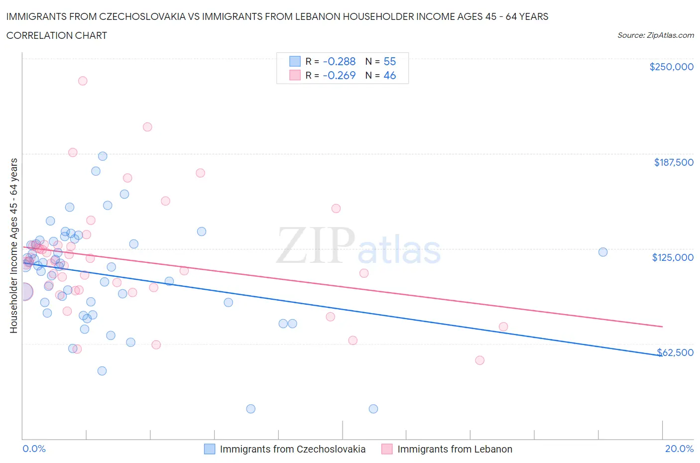 Immigrants from Czechoslovakia vs Immigrants from Lebanon Householder Income Ages 45 - 64 years