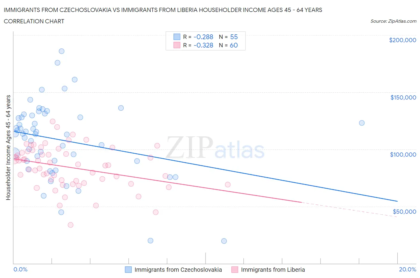 Immigrants from Czechoslovakia vs Immigrants from Liberia Householder Income Ages 45 - 64 years