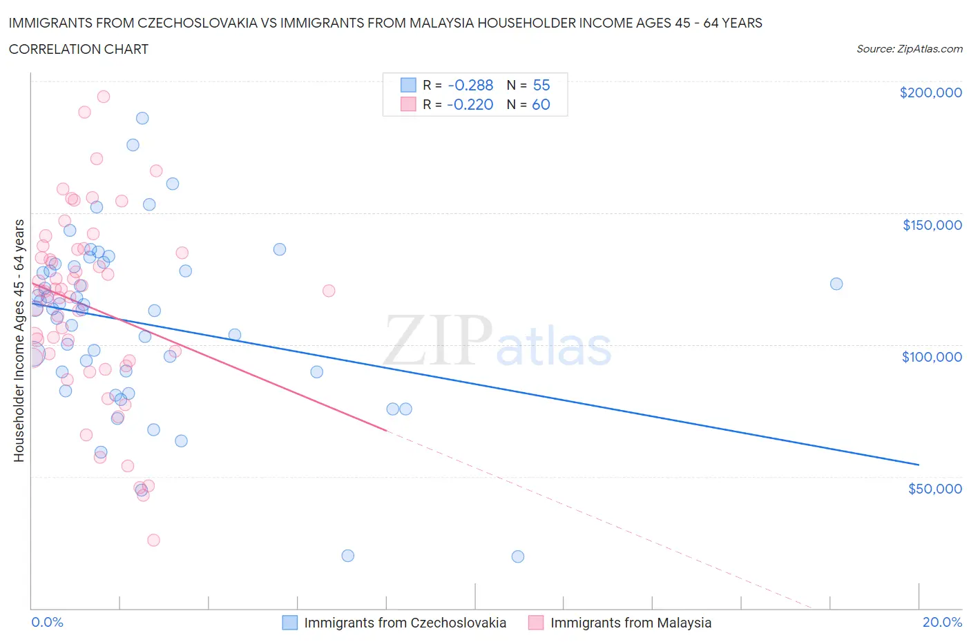 Immigrants from Czechoslovakia vs Immigrants from Malaysia Householder Income Ages 45 - 64 years
