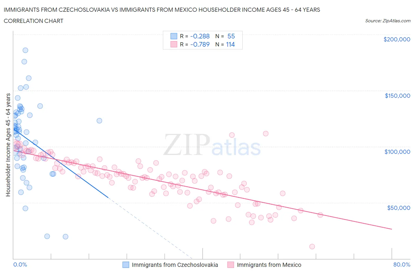 Immigrants from Czechoslovakia vs Immigrants from Mexico Householder Income Ages 45 - 64 years