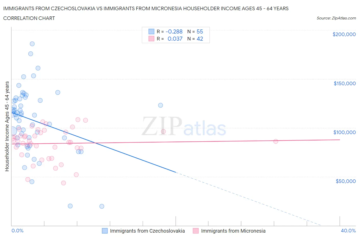 Immigrants from Czechoslovakia vs Immigrants from Micronesia Householder Income Ages 45 - 64 years