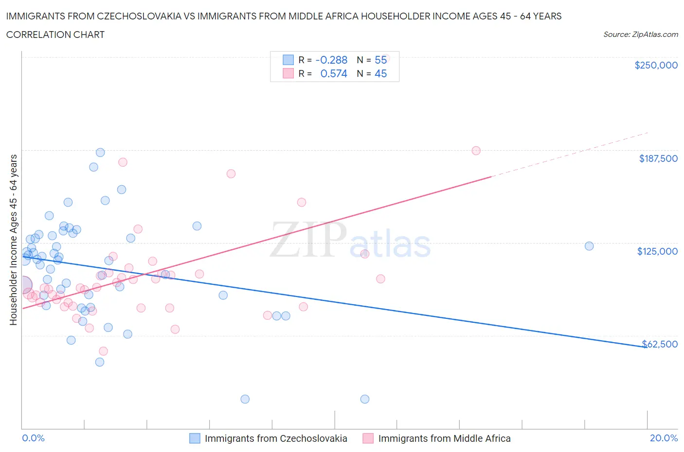 Immigrants from Czechoslovakia vs Immigrants from Middle Africa Householder Income Ages 45 - 64 years