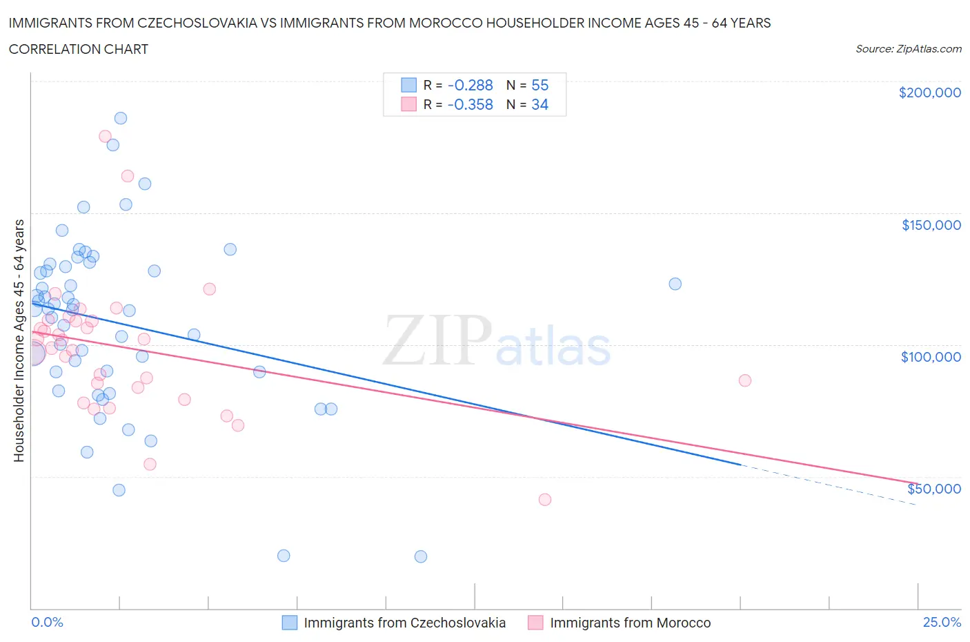 Immigrants from Czechoslovakia vs Immigrants from Morocco Householder Income Ages 45 - 64 years