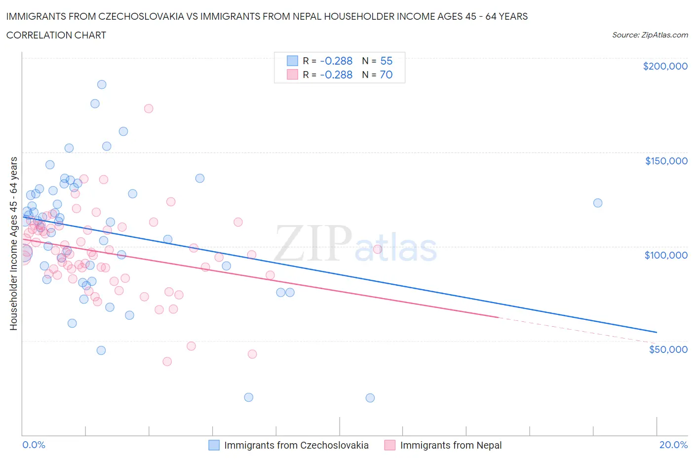Immigrants from Czechoslovakia vs Immigrants from Nepal Householder Income Ages 45 - 64 years