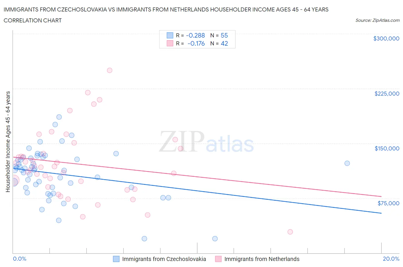 Immigrants from Czechoslovakia vs Immigrants from Netherlands Householder Income Ages 45 - 64 years